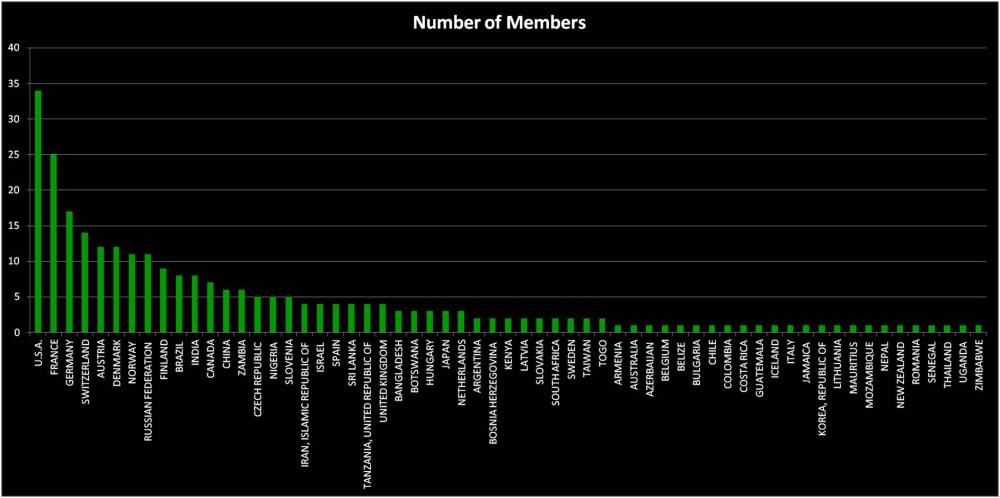 Number of members of ICOM NATHIST by country